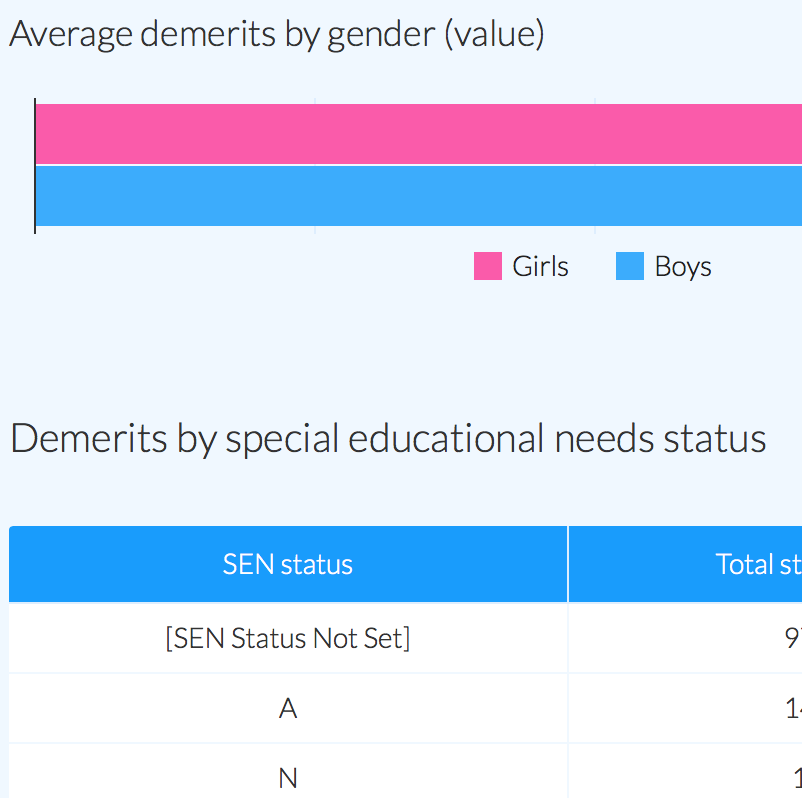 Online behaviour management system - analysis demerits by student indicators