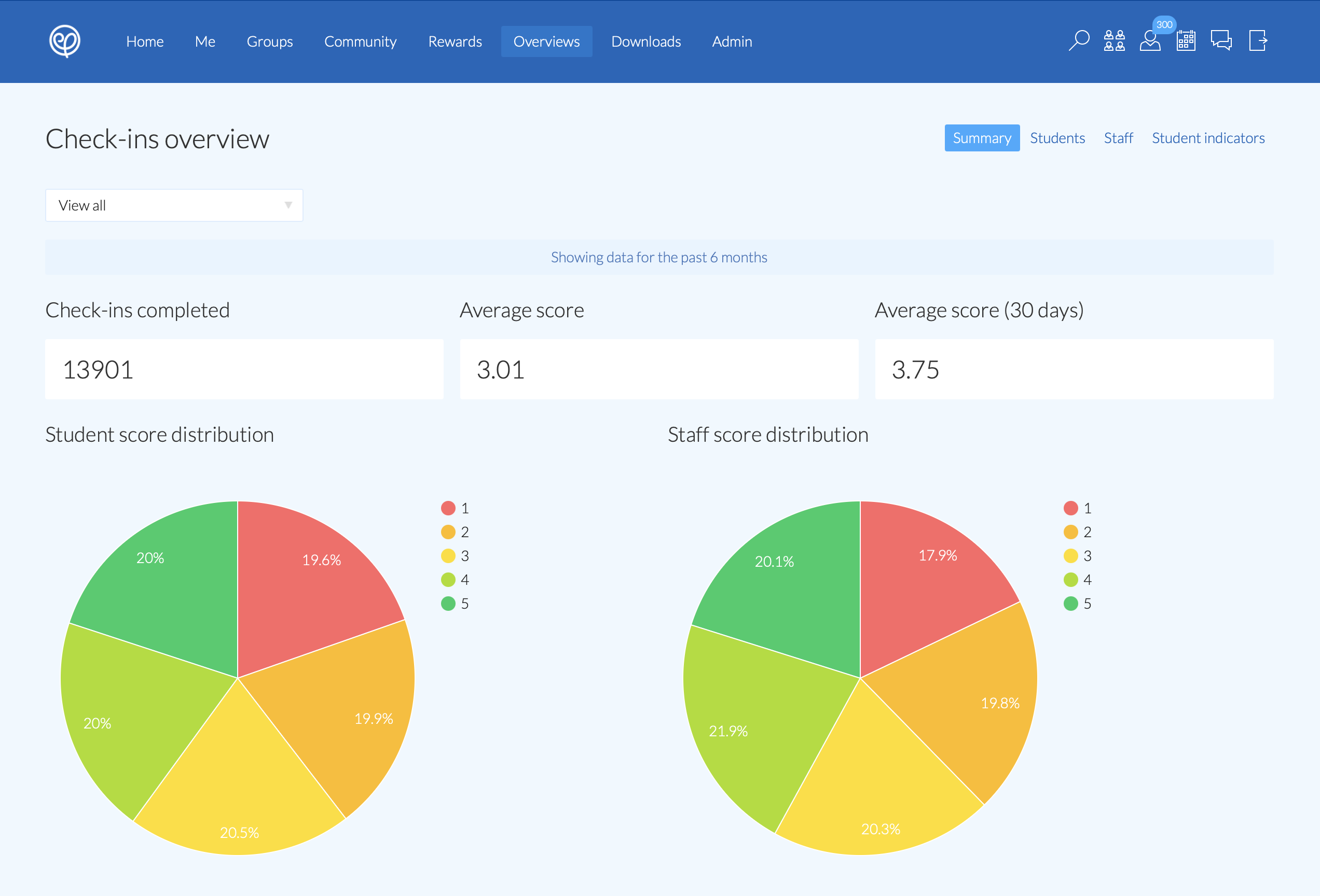 ePraise check-ins overview